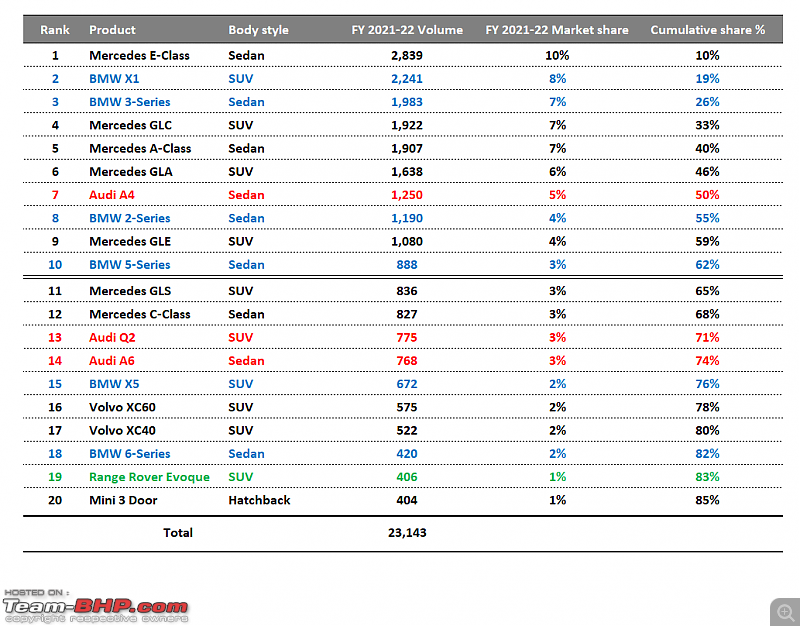 Luxury car sales analysis in India | FY 2021-22-3.png