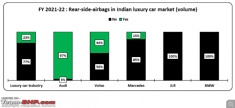 List of Luxury Cars with / without rear side airbags-1.png