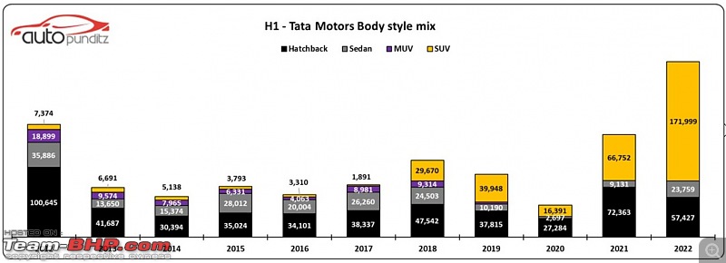 Indian Car Sales for CY 2022 | Interesting charts depicting brand, budget & body style preferences-11.jpg