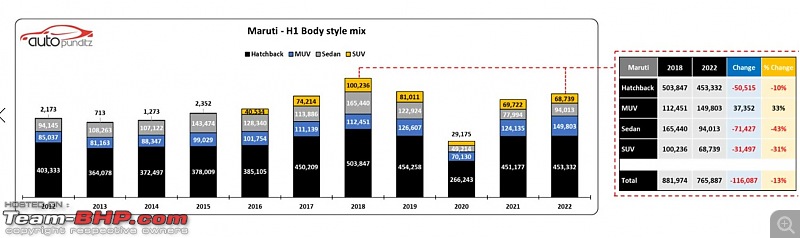 Indian Car Sales for CY 2022 | Interesting charts depicting brand, budget & body style preferences-4.jpg