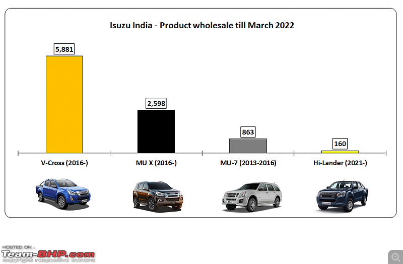 Isuzu India: Passenger vehicle sales analysis-2.png