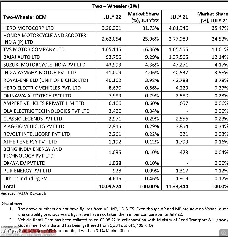 July 2022 : Indian Car Sales Figures & Analysis-smartselect_20220809163948_twitter.jpg