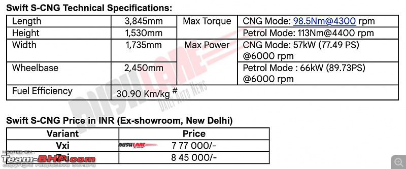 Maruti Swift CNG bookings open unofficially. EDIT: Launched at Rs. 7.77 lakh-20220812_154046.jpg