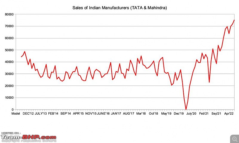 Trend: Sharp rise in sales of cars from Indian carmakers!-indian.jpg
