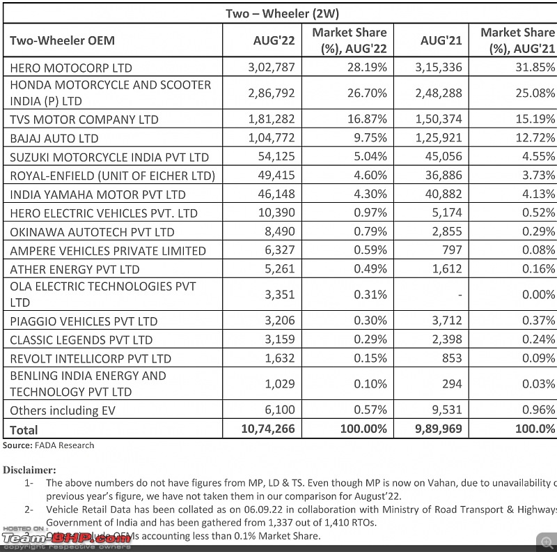 August 2022 : Indian Car Sales Figures & Analysis-smartselect_20220909131612_twitter.jpg