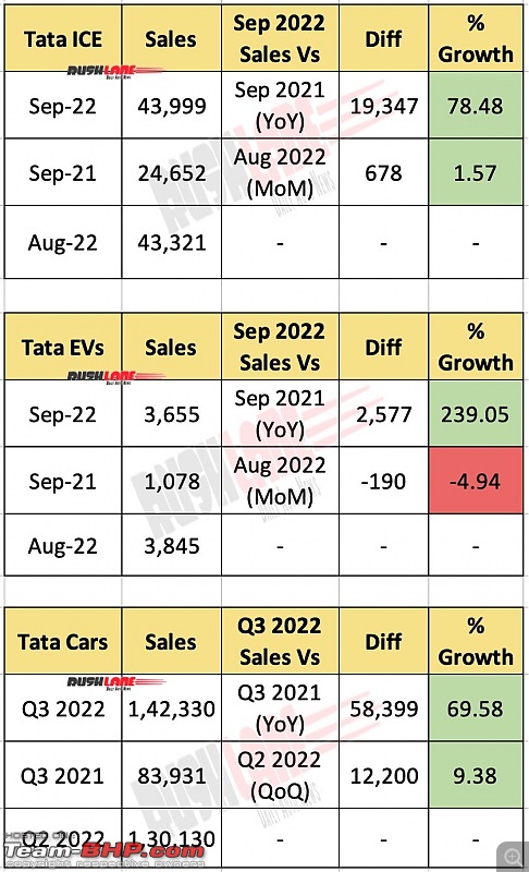 Tata Motors dispatches beat Hyundai in December 2021 | Now the no.2 car maker in India-20221001_204805.jpg