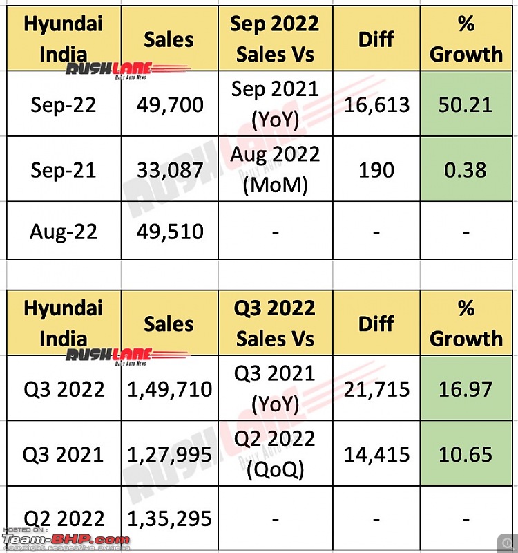 Tata Motors dispatches beat Hyundai in December 2021 | Now the no.2 car maker in India-20221001_204811.jpg