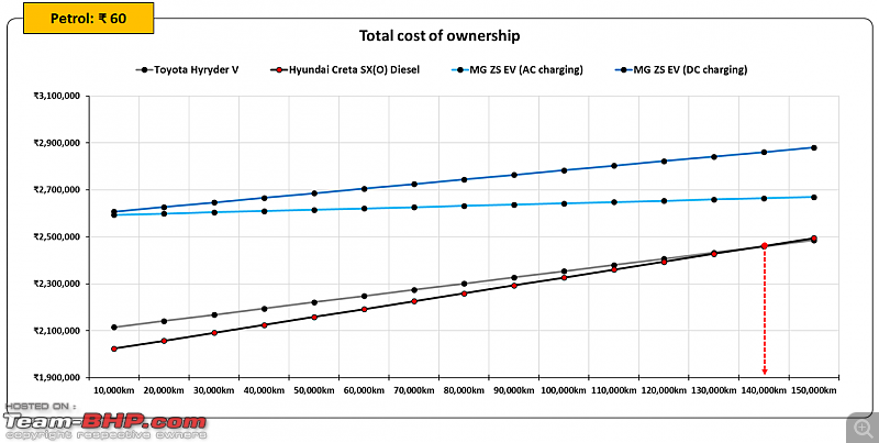 Hybrids vs Diesel vs Electric Car | Total cost of ownership study-10.png