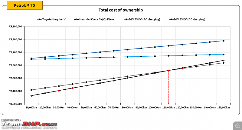 Hybrids vs Diesel vs Electric Car | Total cost of ownership study-11.png