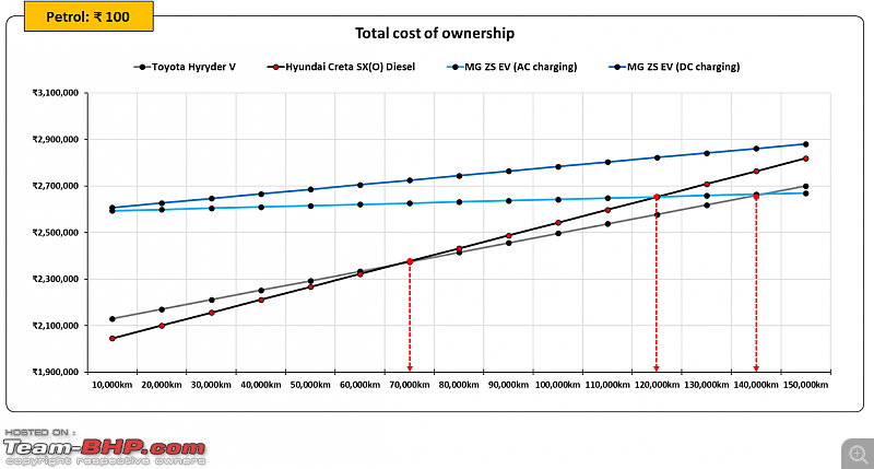 Hybrids vs Diesel vs Electric Car | Total cost of ownership study-14.png