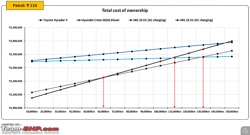 Hybrids vs Diesel vs Electric Car | Total cost of ownership study-15.png
