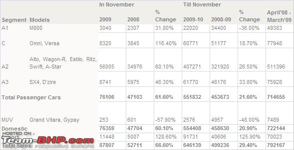 October 2009 sales data-maruti-nov-09-sales.jpg