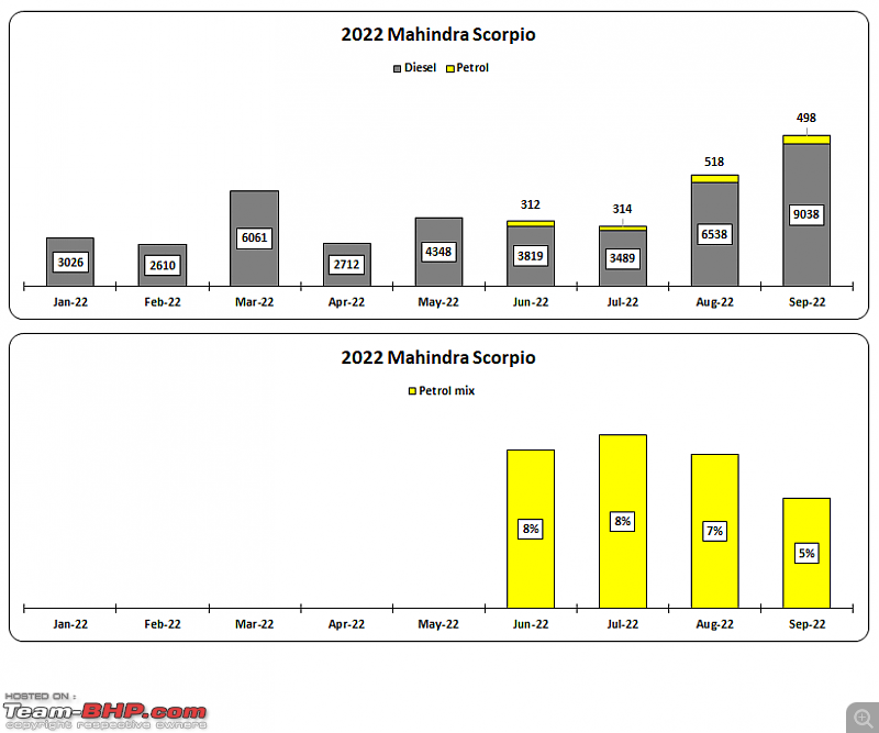 2022 Model-Wise Diesel vs Petrol sales-2022-mahidra-scorpio.png