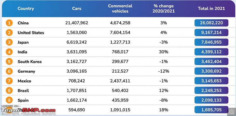 Congrats to India for becoming the 4th-largest car maker in the world!-2.jpg