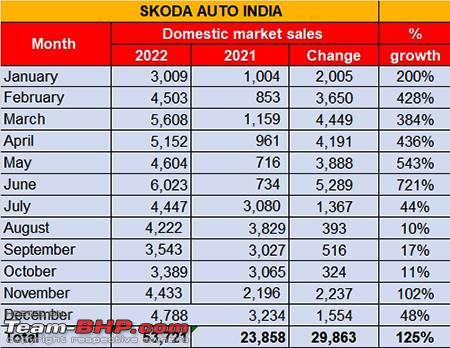 Name:  87c70140cd3b4f2d971ffd3d9adbfa59_SkodaIndiasalesinCY2022asperpressreleases.jpg
Views: 779
Size:  44.1 KB