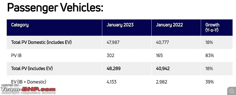 Tata Motors aims for a top 3 spot in PV sales!-smartselect_20230201131548_chrome.jpg