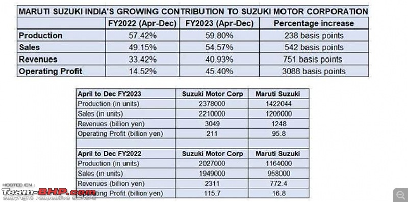 Maruti to become bigger than Suzuki's global operations-capture.jpg