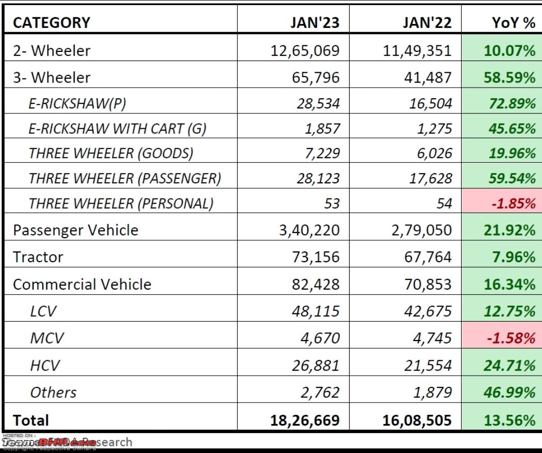 January 2023 Indian Car Sales Figures & Analysis TeamBHP