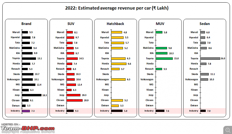 2022 Indian passenger vehicle market scan : Average car sales price & Revenue-2.png