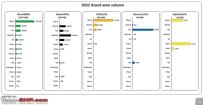 2022 car sales figures by fuel choice | Petrol vs Diesel vs CNG vs Electric vs Hybrid-1.png