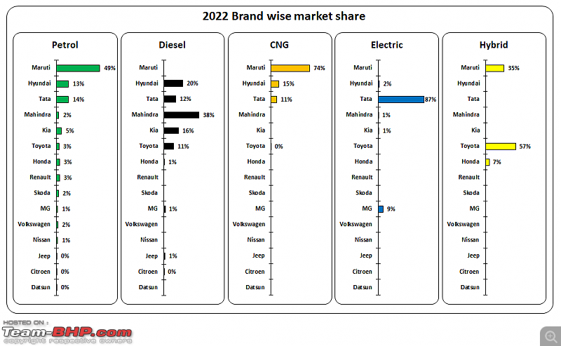 2022 car sales figures by fuel choice | Petrol vs Diesel vs CNG vs Electric vs Hybrid-2.png
