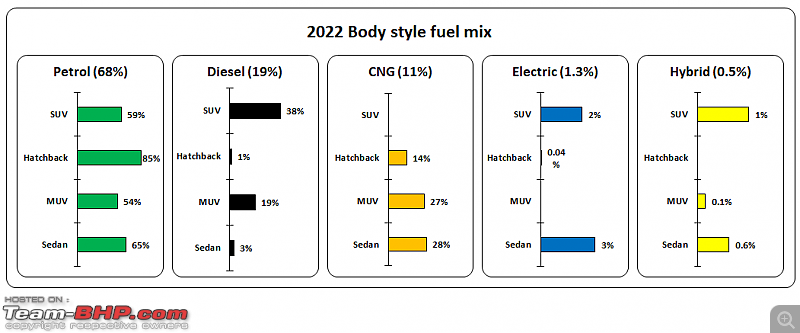 2022 car sales figures by fuel choice | Petrol vs Diesel vs CNG vs Electric vs Hybrid-4.png