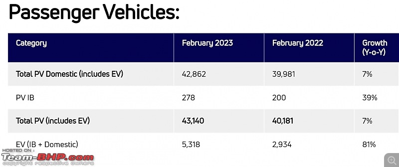 Tata Motors aims for a top 3 spot in PV sales!-smartselect_20230301144631_chrome.jpg