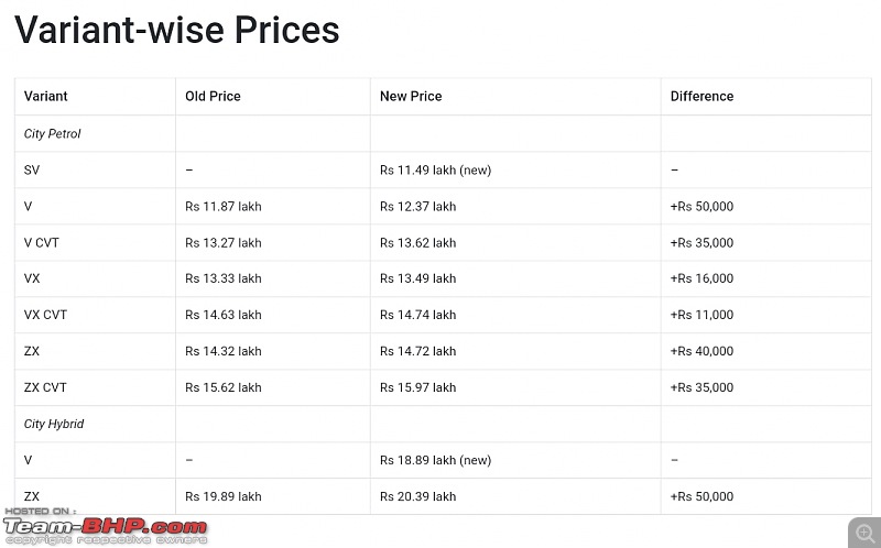 Honda City Facelift launched at Rs. 11.49 lakhs-smartselect_20230302132026_chrome.jpg