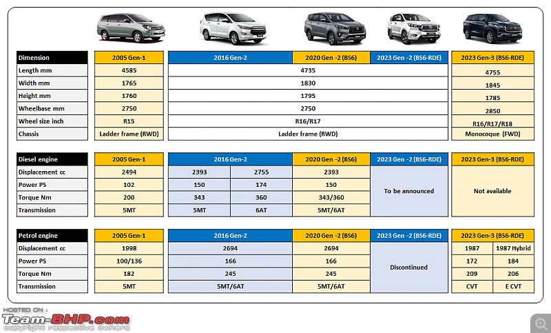 Toyota Innova enters the "Million Club" | 10-lakh sales up in India-4.png