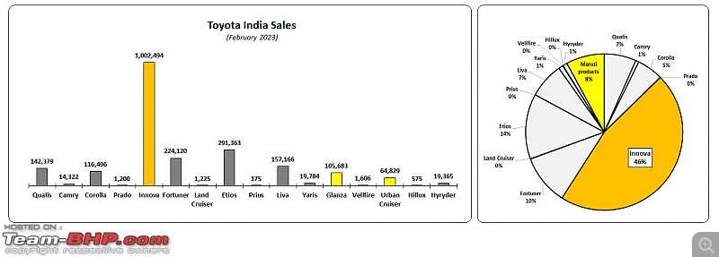 Toyota Innova enters the "Million Club" | 10-lakh sales up in India-7.png