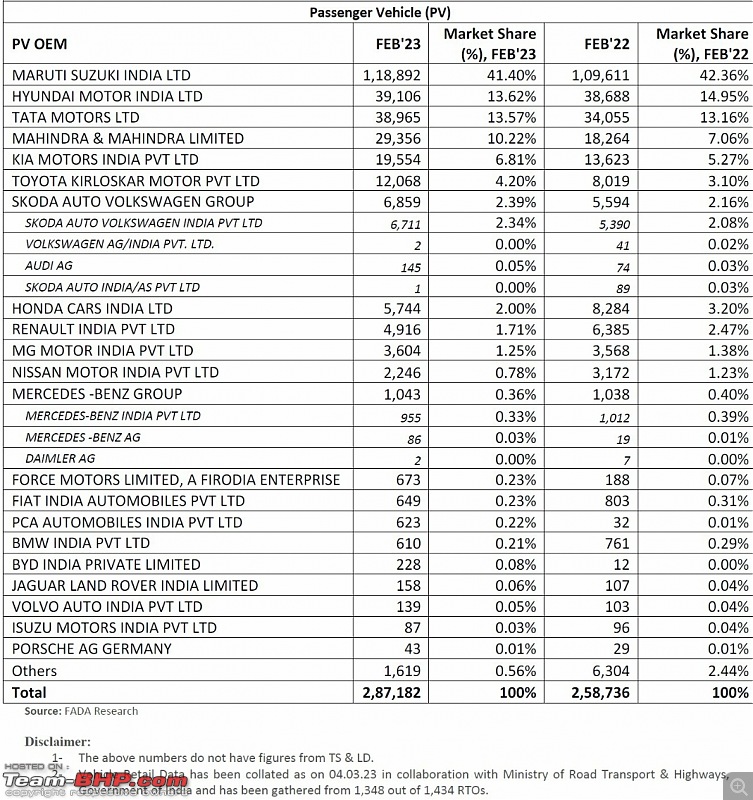 February 2023 : Indian Car Sales Figures & Analysis-smartselect_20230309121533_twitter.jpg