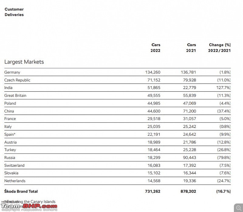 India becomes Skoda's third-largest market in 2022-screenshot-20230317-155216.jpg