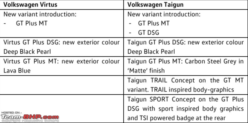 Volkswagen Taigun and Virtus in new variants to be launched in June 2023-20230418_153301.jpg