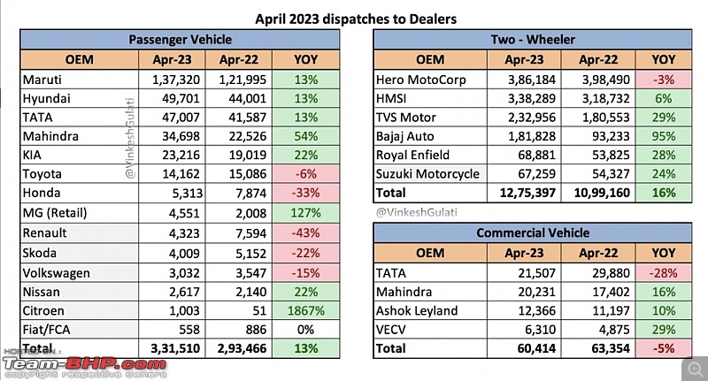 April 2023 : Indian Car Sales Figures & Analysis-smartselect_20230511101450_twitter.jpg