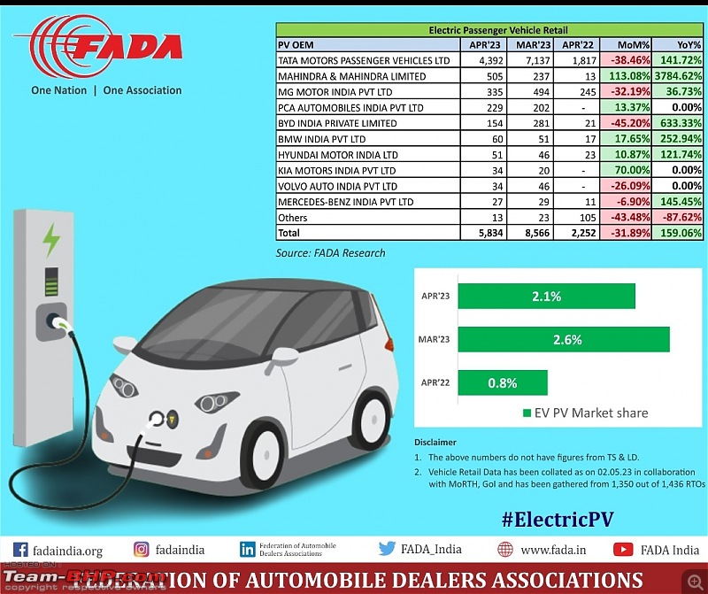 April 2023 : Indian Car Sales Figures & Analysis-smartselect_20230511101726_twitter.jpg