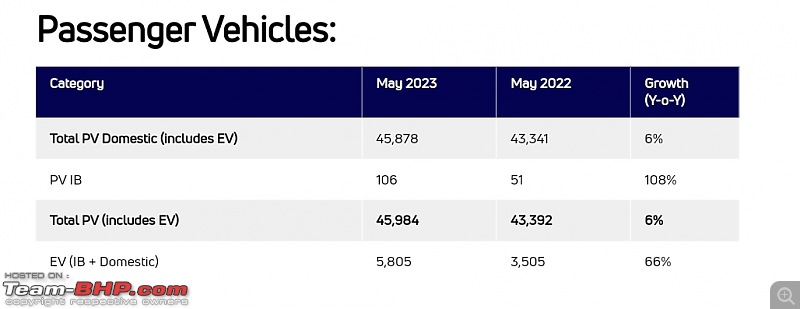 Tata Motors dispatches beat Hyundai in December 2021 | Now the no.2 car maker in India-smartselect_20230601164906_chrome.jpg