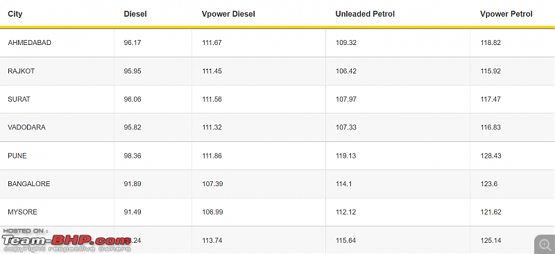 Shell in India (fuel, lubes, outlets)-shell-fuel-prices-bangalore.png