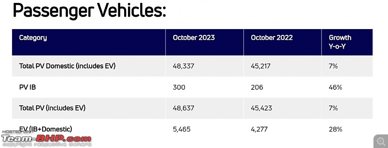 Tata Motors dispatches beat Hyundai in December 2021 | Now the no.2 car maker in India-smartselect_20231101151404_chrome.jpg