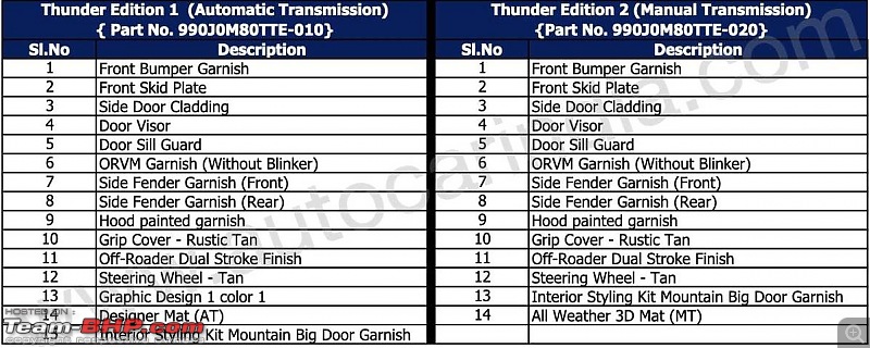 Maruti Jimny Thunder Edition launched at Rs 10.74 lakh | Jimny is 2-lakh rupees cheaper now-20231201055208_jimny-thunder-edition-chart.jpeg