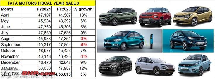 Tata Motors aims for a top 3 spot in PV sales!-e717f45341954e71a026b7e4606d476a_tatamotorsjan2024.jpg
