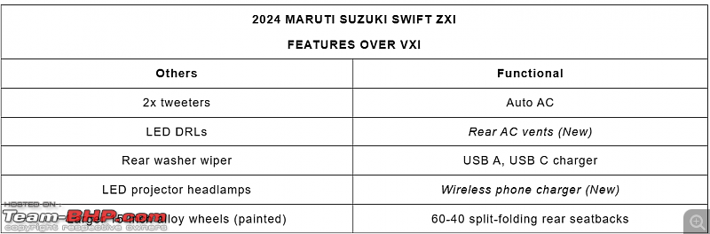 Fourth-gen Maruti Suzuki Swift caught testing in India. EDIT: Launched at Rs. 6.49 lakh-screenshot-20240503-113221.png