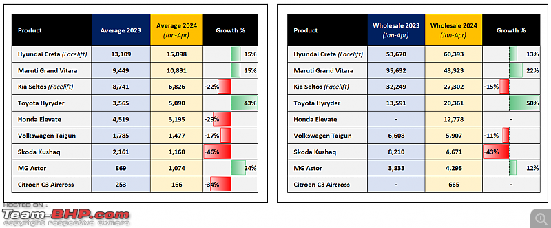 2024 Hyundai Creta Facelift strengthens its position in ~4.3m crossover segment | 15,000+ sales-2.png