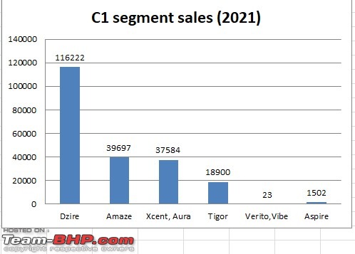 Sedan sales analysis | Now, the least favourite segment?-c1-segment-sales-2021.jpg