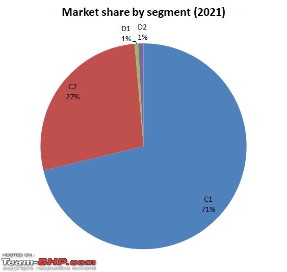 Sedan sales analysis | Now, the least favourite segment?-market-share-segment-2021.jpg