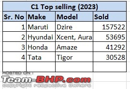 Sedan sales analysis | Now, the least favourite segment?-c1-top-selling-2023.jpg