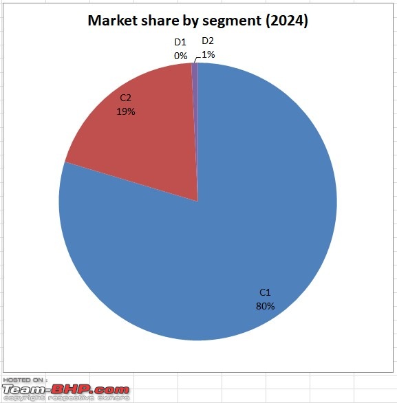 Sedan sales analysis | Now, the least favourite segment?-market-share-segment.jpg