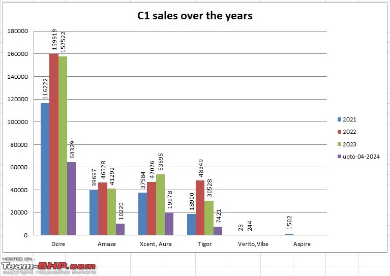 Sedan sales analysis | Now, the least favourite segment?-c1-sales-over-years.jpg
