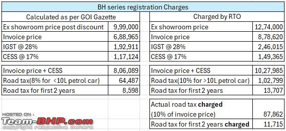 Saga of getting the BH series number for my Maruti Jimny-rto-charges-math.jpg