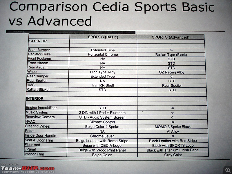 Cedia Spirit relaunched as cedia sports basic at Rs. 9,30,000-dsc03835.jpg
