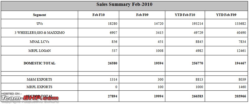 February 2010 sales thread EDIT : Vasudeva's report on page 7-mahindra.jpg